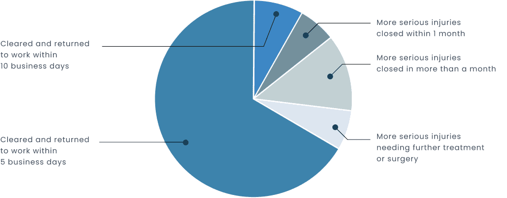 graph of injuries